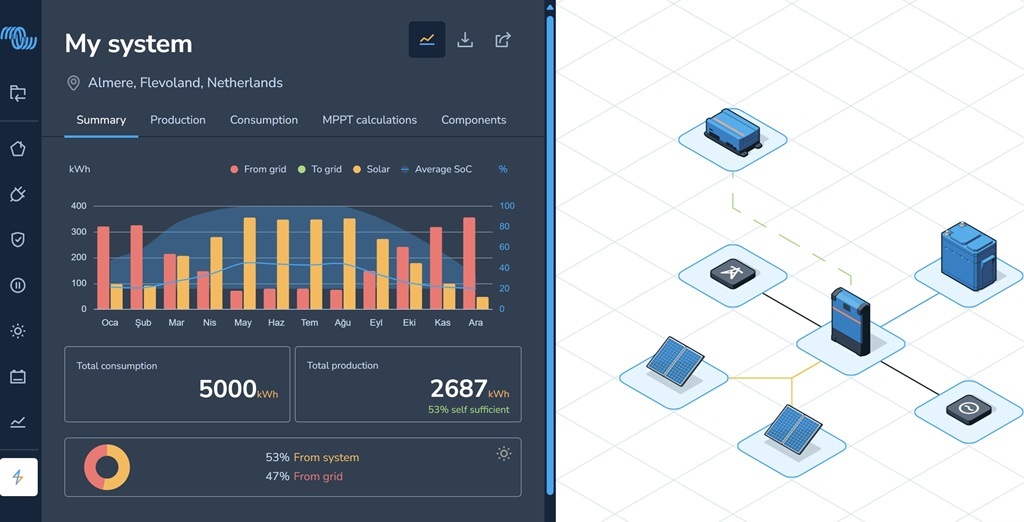 Click and design diagram